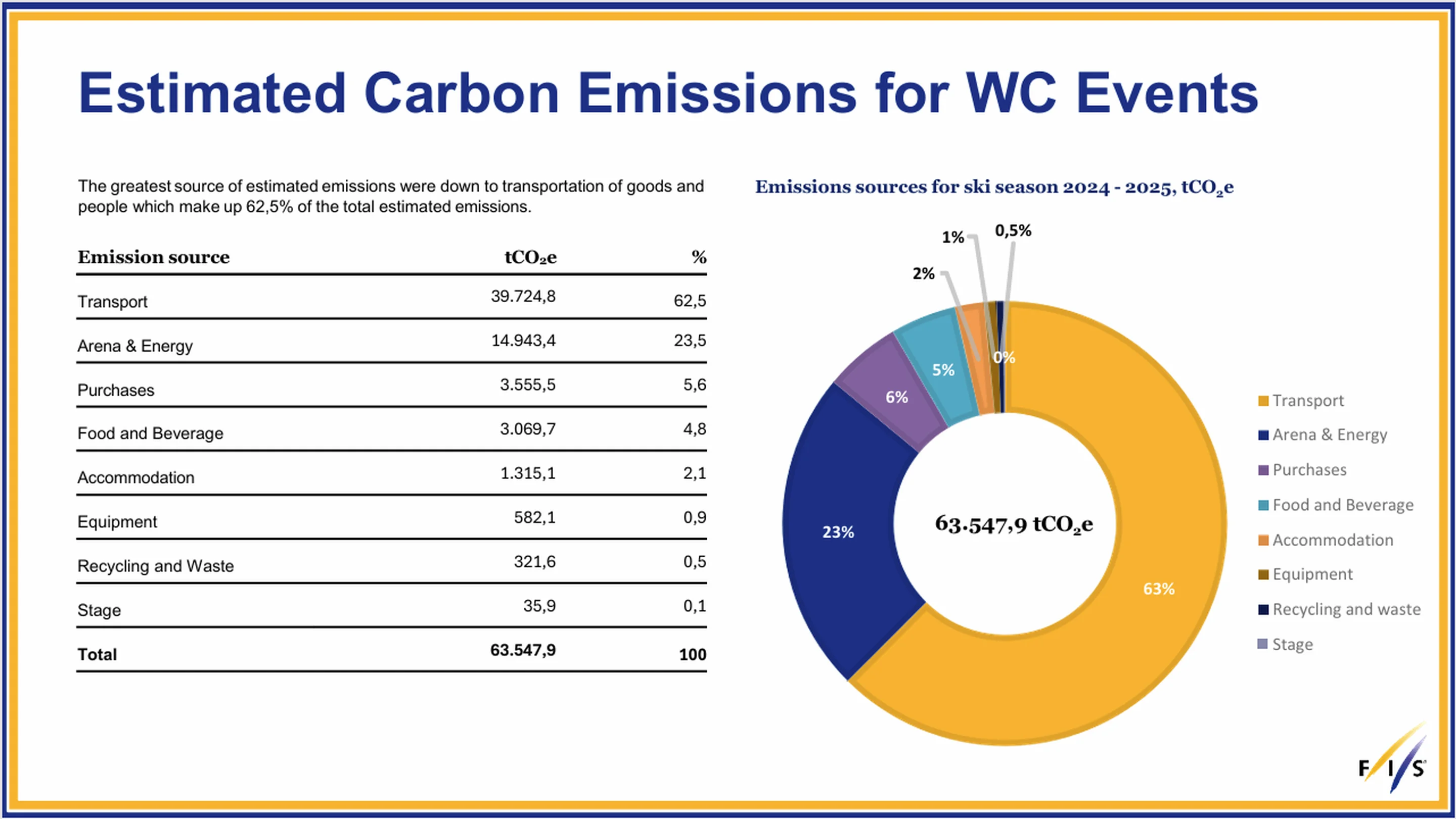 Chart showing estimated carbon emissions for WC Events, with transport as the largest source at 62.5%, totaling 63,547.9 tCO2e.