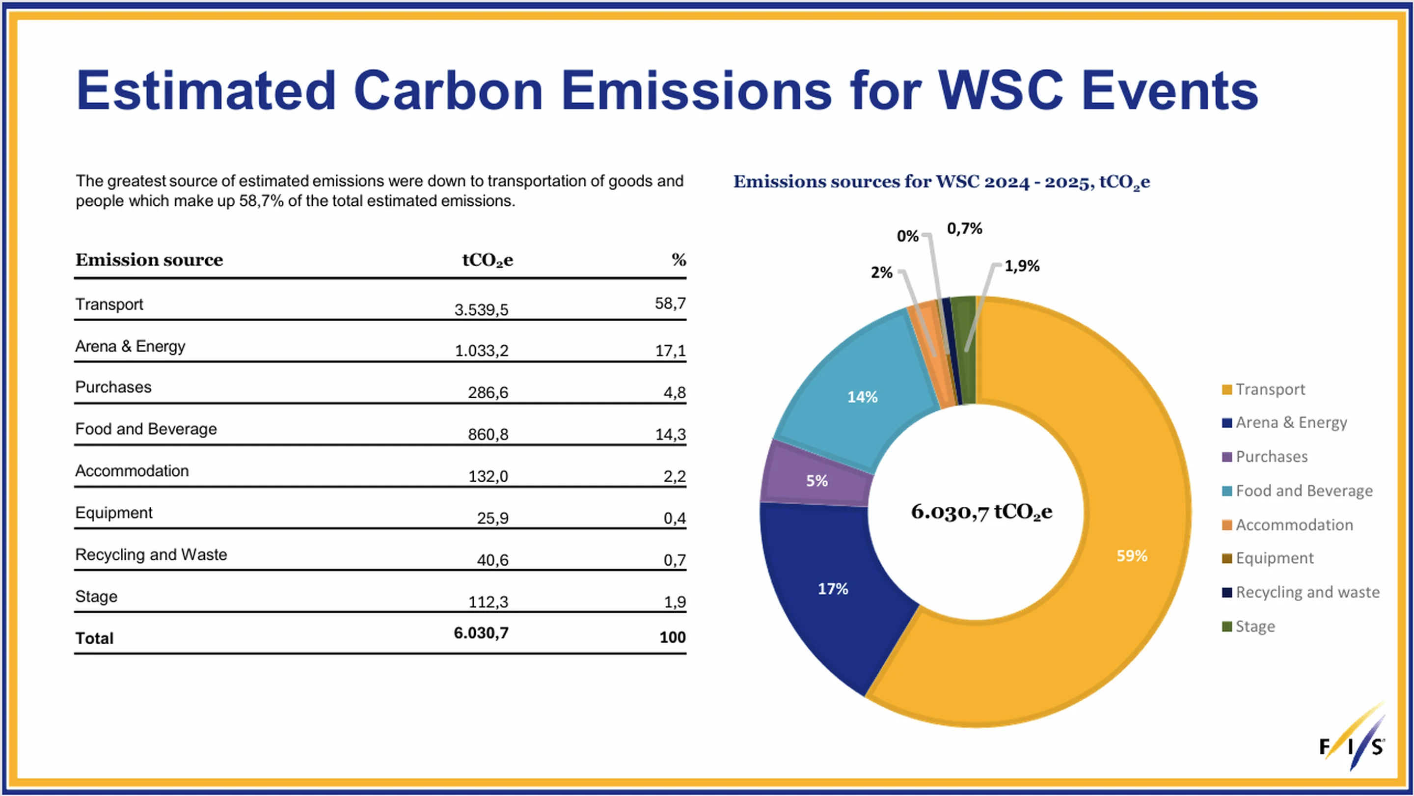 Pie and table compare carbon emissions for WSC events by source, showing transport at 58.7% and total emissions of 6,030.7 tCO2e.