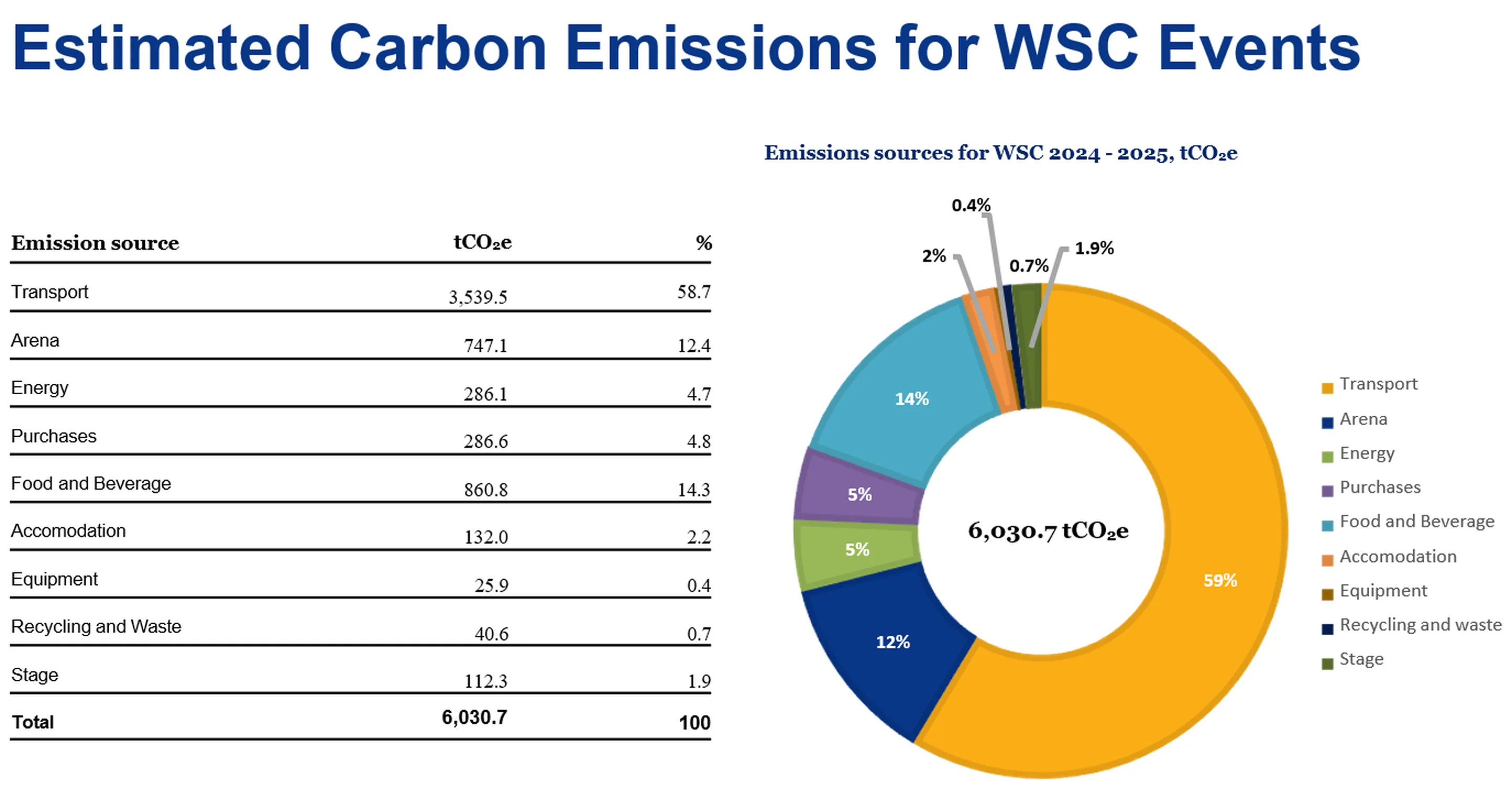 Estimated carbon emissions for FIS World Championships in 2024/25