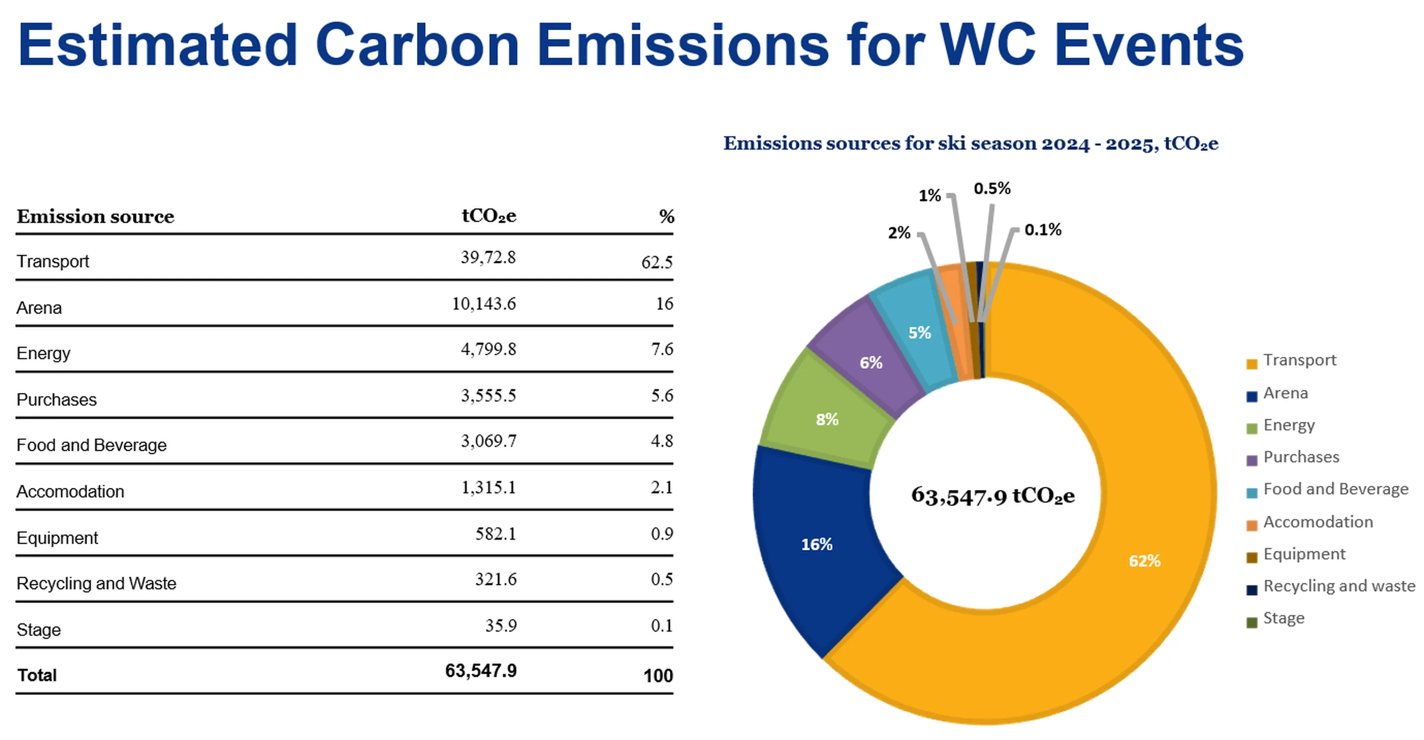 Estimated carbon emissions for FIS World Cup events in 2024/25