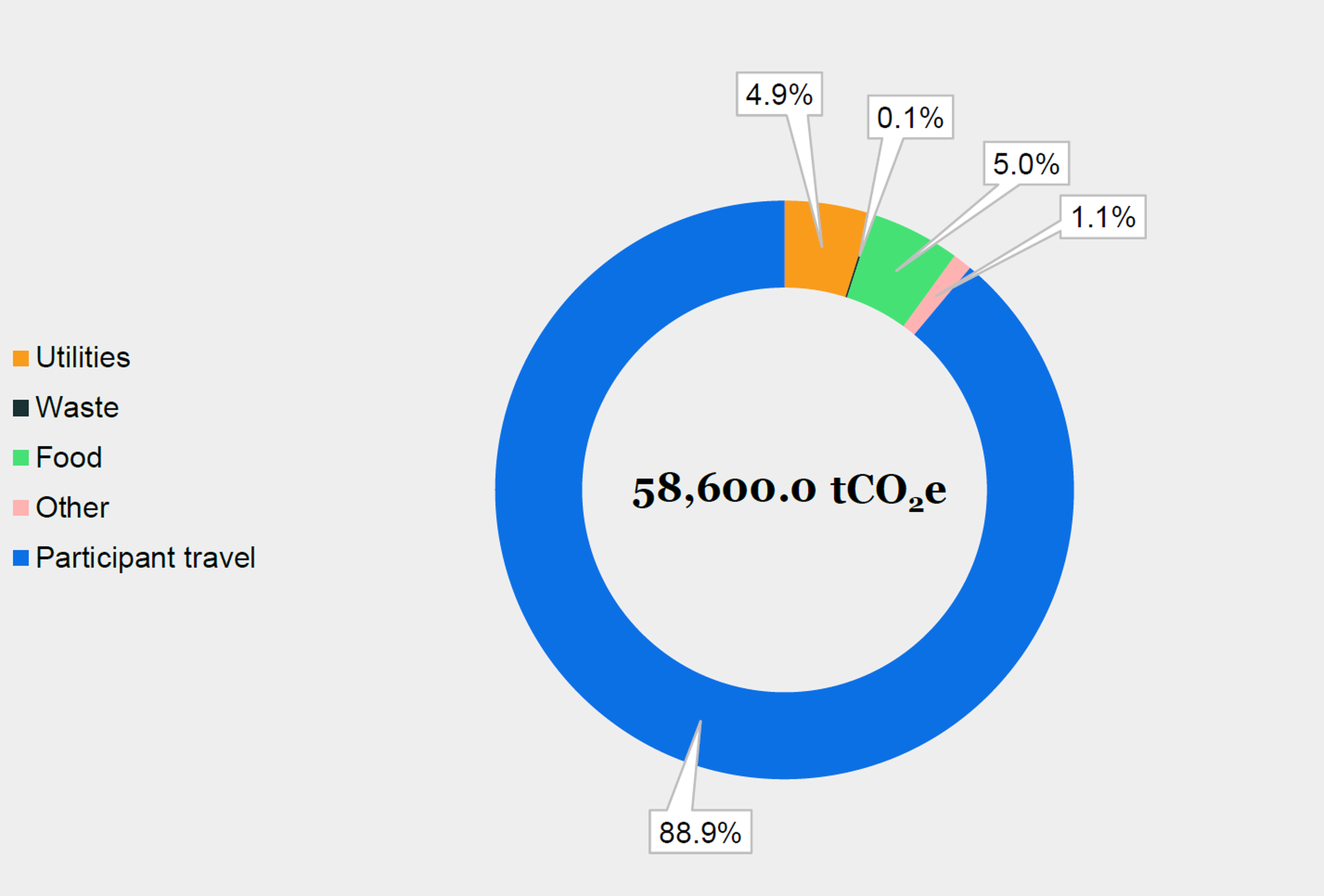 Emissions of the 2023-24 season - graphic