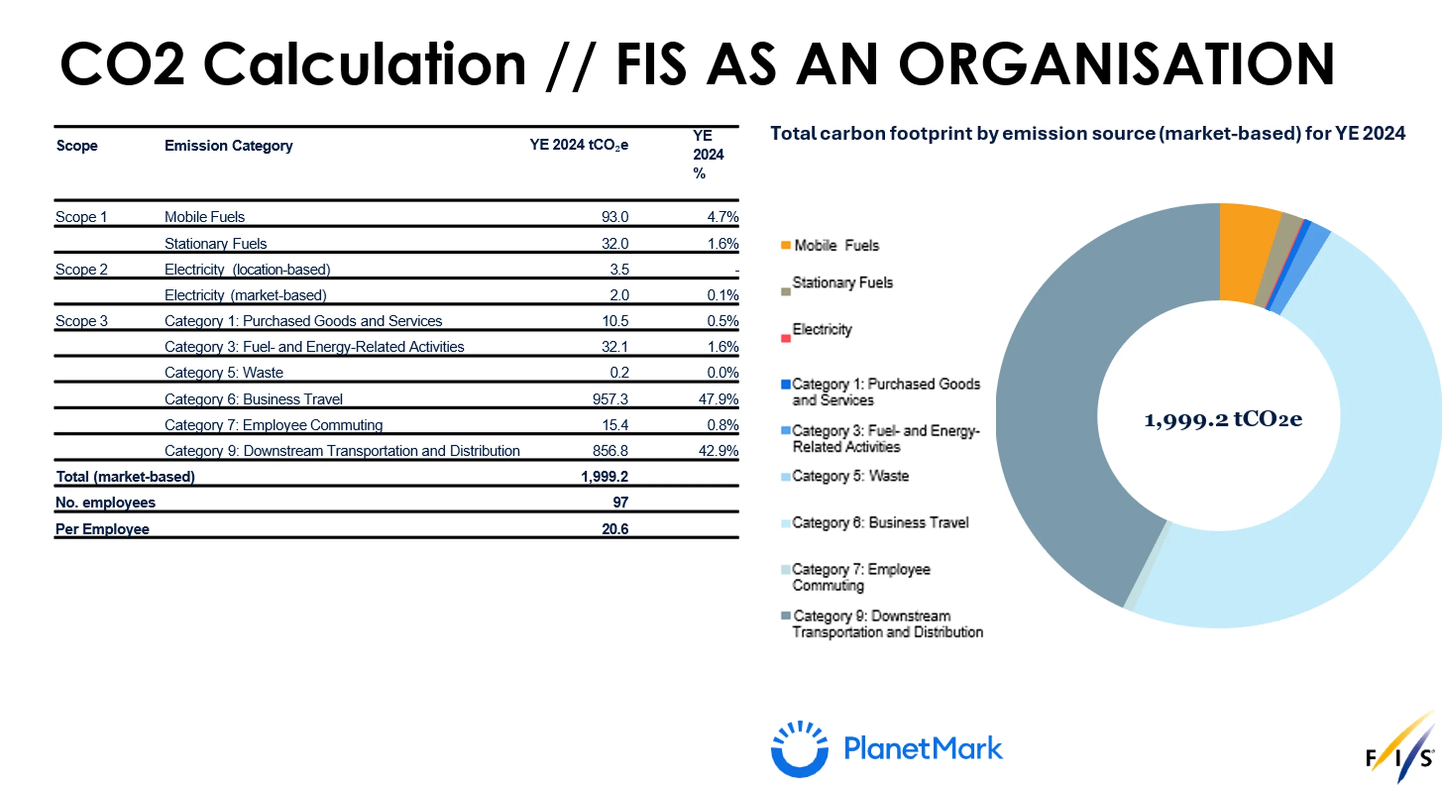 CO₂ Calculation - FIS as an organization