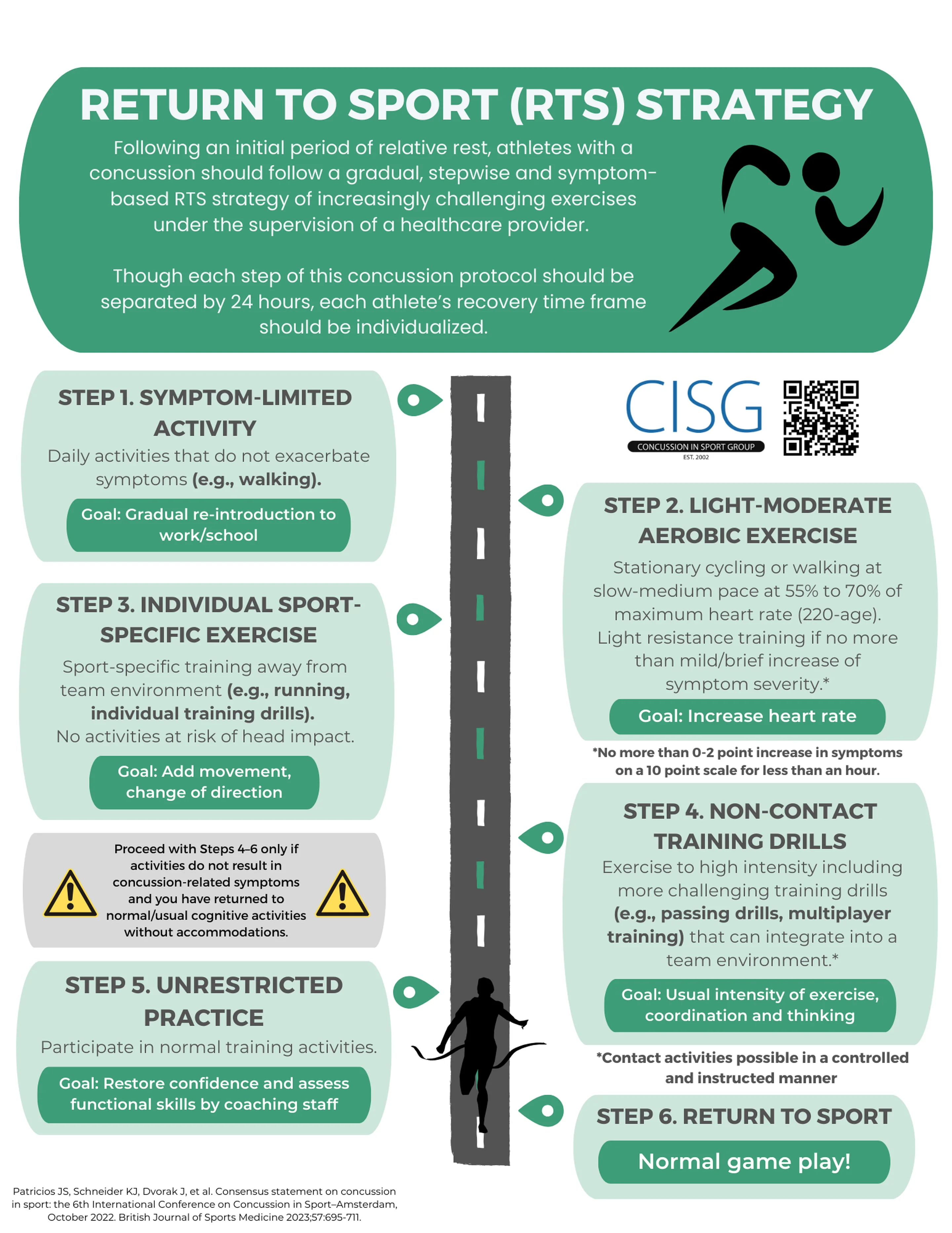 Flowchart for "Return to Sport (RTS) Strategy" detailing six steps for athletes recovering from concussions with icons and text explanations.